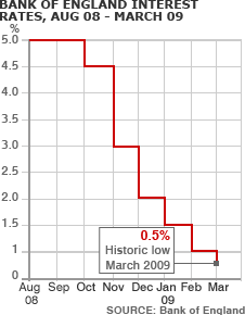 Bank of England Base rate March 2009